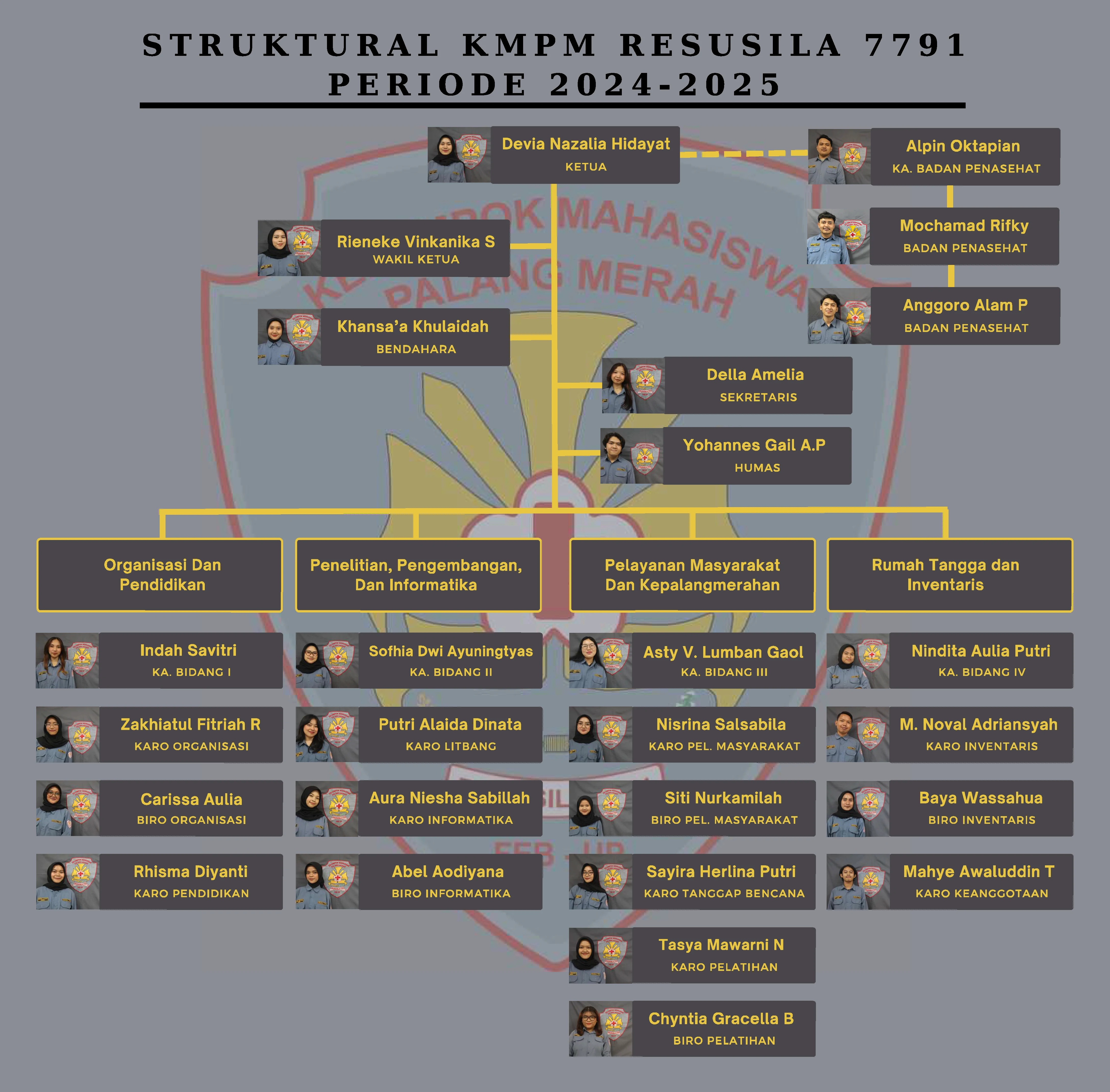 Struktur Organisasi KMPM RESUSILA 7791